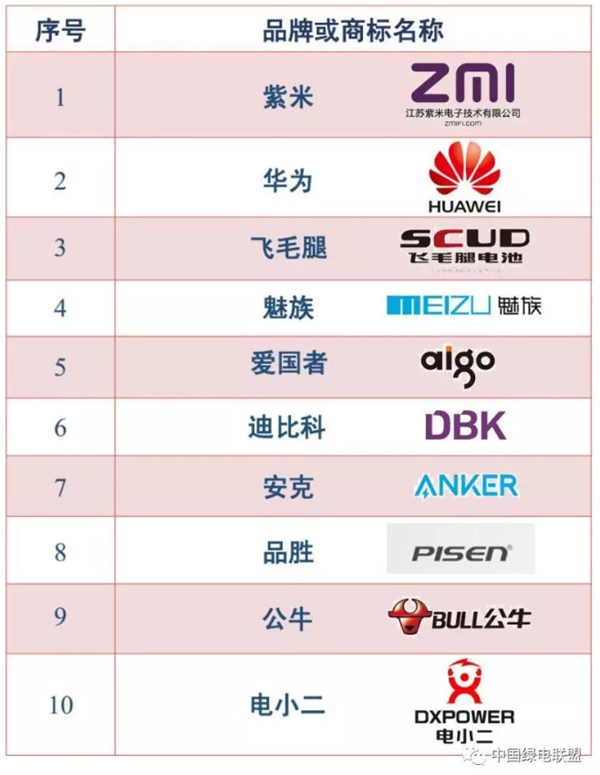 中国十大移动电源品牌排行榜(图1)
